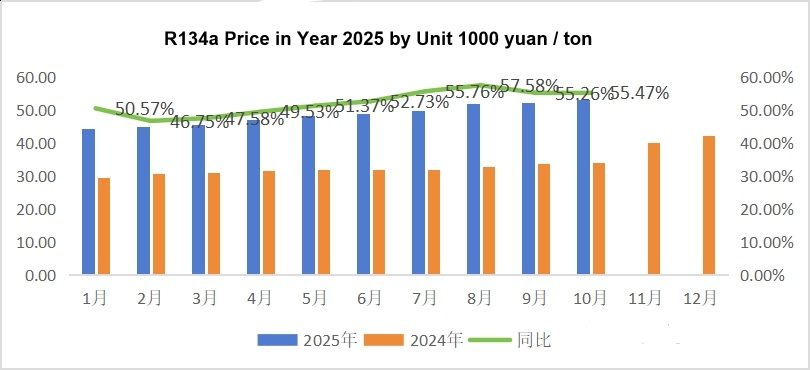 R134a Refrigerant Price History in Year 2025 Historial de precios del refrigerante R134a en el año 2025