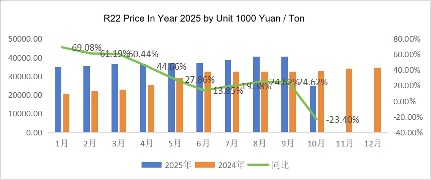 R22 Refrigerant Price History in Year 2025 Historial de precios del refrigerante R22 en el año 2025