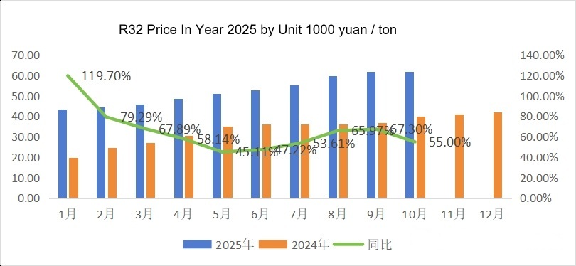 Informe de precios del gas refrigerante para el año 2025