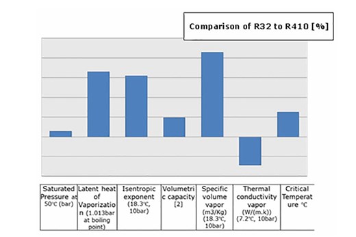 Comparación de gas refrigerante R32 y R410a
