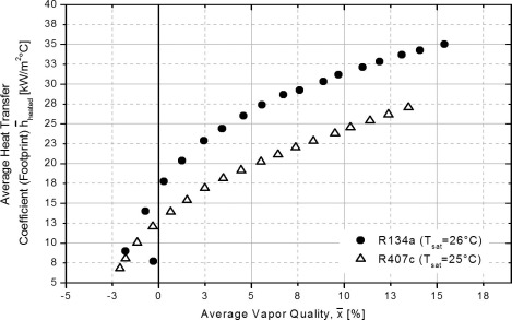 Eficiencia de transferencia de calor R407c y R134a