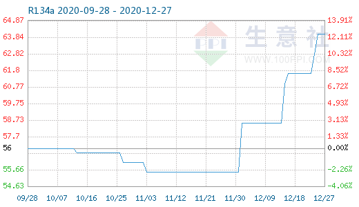 Índice de precios del gas refrigerante R134A en 3 meses (aumentó alrededor del 17%)