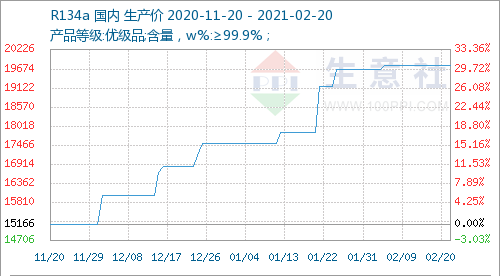 El precio del gas refrigerante se mantuvo estable en la primera semana después de las vacaciones del año nuevo chino