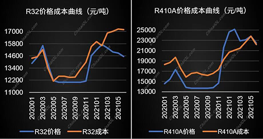 R32 y R410A tendencia de precio