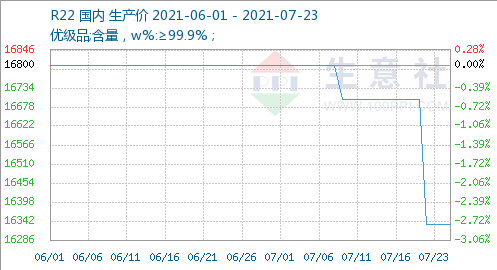 Refrigerante R22 tendencia de precio hasta julio