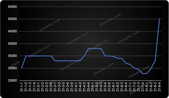 Tendencia de precio promedio de R125 en mes de enero a agosto en 2021