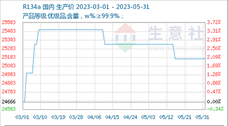 R134a Production Cost Till 2023.5.31.png
