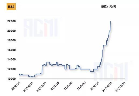 R32 refrigerant price trend.jpg