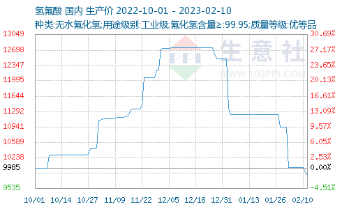 Tendencia de precios de la materia prima de refrigerante AHF hasta febrero de 2023