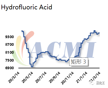 Tendencia del precio del ácido fluorhídrico en los últimos 12 meses